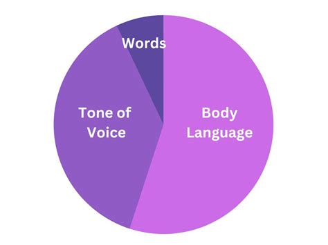 Understanding Albert Mehrabian: Insights into Communication Theory