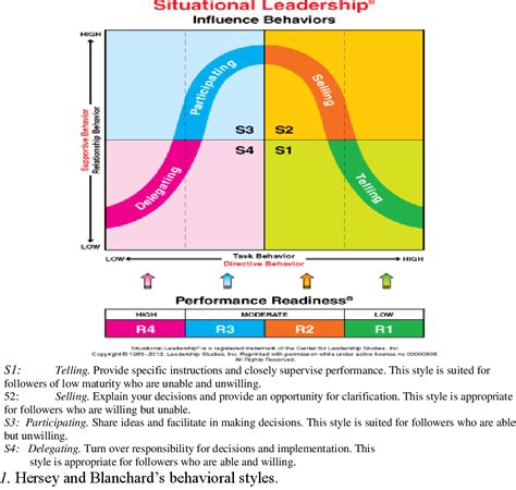 Situational Leadership Review: A Soft Skills Guide to Adapting Leadership Styles