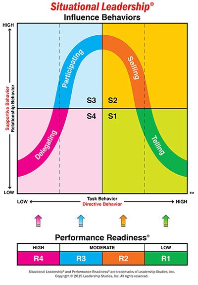 Situational Leadership Review: A Soft Skills Guide to Adapting Leadership Styles