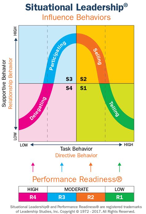 Situational Leadership Review: A Soft Skills Guide to Adapting Leadership Styles