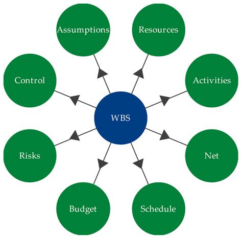 Mastering Project Management: A Comprehensive Review of Work Breakdown Structure (WBS) Techniques