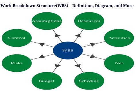 Mastering Project Management: A Comprehensive Review of Work Breakdown Structure (WBS) Techniques