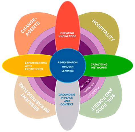 Building Emotional Intelligence in Education