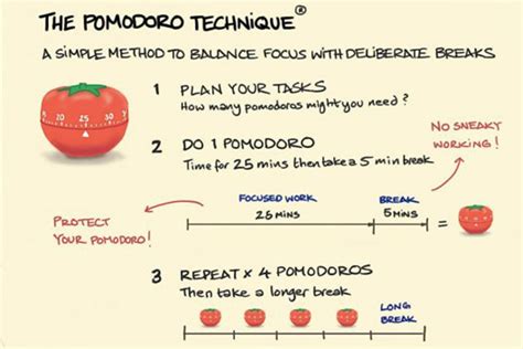 The Pomodoro Technique for Time Management